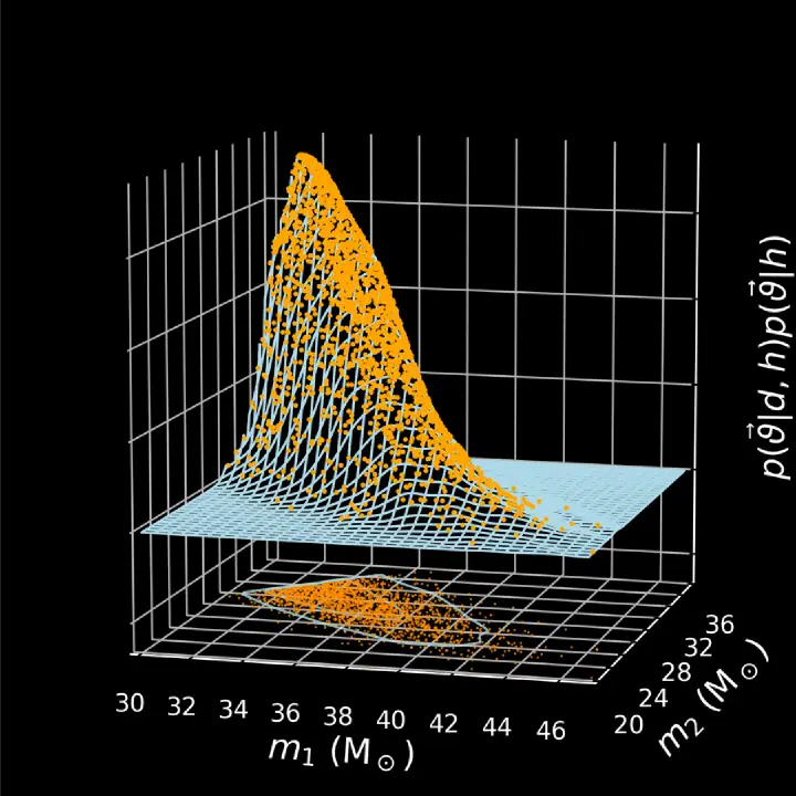 Posterior probability distribution of the component masses of the binary black hole GW150914. Points are samples from an MCMC sampler; the projection shows the 50% and 90% credible regions. Generated with PyCBC Inference.