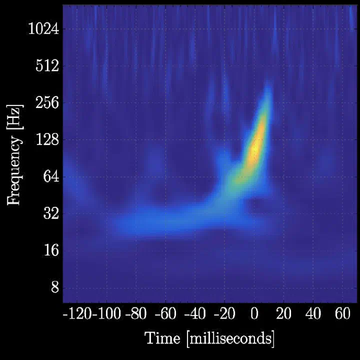 Time-frequency view of the data around GW150914, the first gravitational-wave signal detected. The signal's "chirp" sweeps up in frequency as the two black holes spiral together and merge.